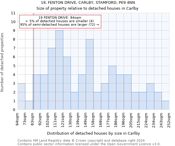 19, FENTON DRIVE, CARLBY, STAMFORD, PE9 4NN: Size of property relative to detached houses in Carlby