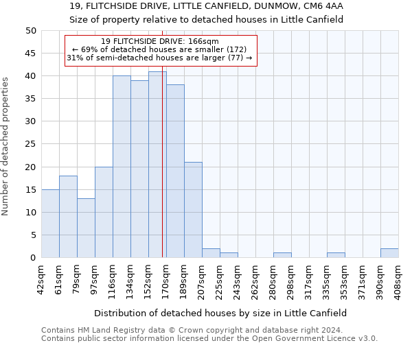 19, FLITCHSIDE DRIVE, LITTLE CANFIELD, DUNMOW, CM6 4AA: Size of property relative to detached houses in Little Canfield