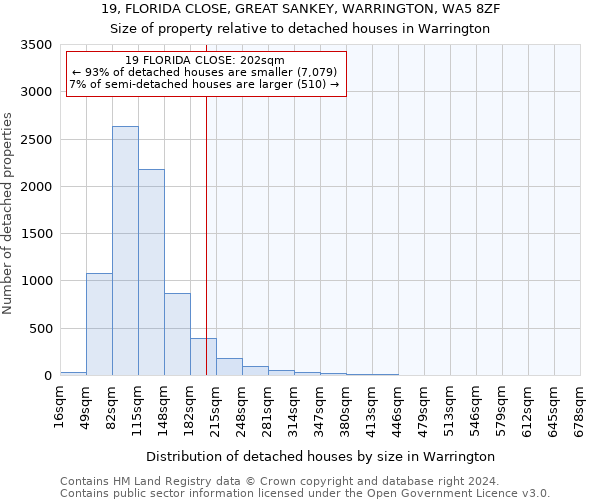 19, FLORIDA CLOSE, GREAT SANKEY, WARRINGTON, WA5 8ZF: Size of property relative to detached houses in Warrington