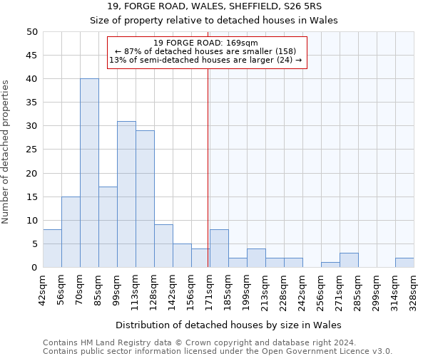 19, FORGE ROAD, WALES, SHEFFIELD, S26 5RS: Size of property relative to detached houses in Wales
