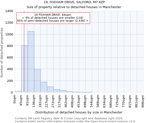 19, FOXHAM DRIVE, SALFORD, M7 4ZP: Size of property relative to detached houses in Manchester