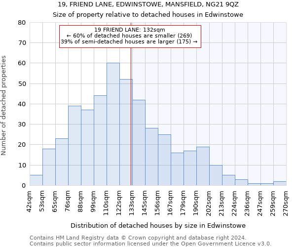 19, FRIEND LANE, EDWINSTOWE, MANSFIELD, NG21 9QZ: Size of property relative to detached houses in Edwinstowe