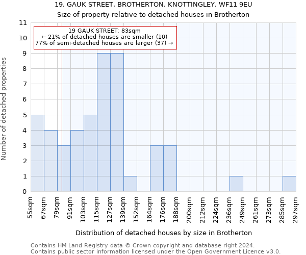 19, GAUK STREET, BROTHERTON, KNOTTINGLEY, WF11 9EU: Size of property relative to detached houses in Brotherton