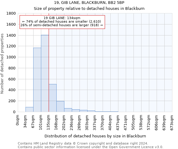19, GIB LANE, BLACKBURN, BB2 5BP: Size of property relative to detached houses in Blackburn