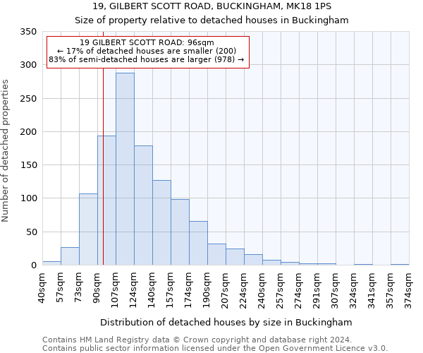 19, GILBERT SCOTT ROAD, BUCKINGHAM, MK18 1PS: Size of property relative to detached houses in Buckingham