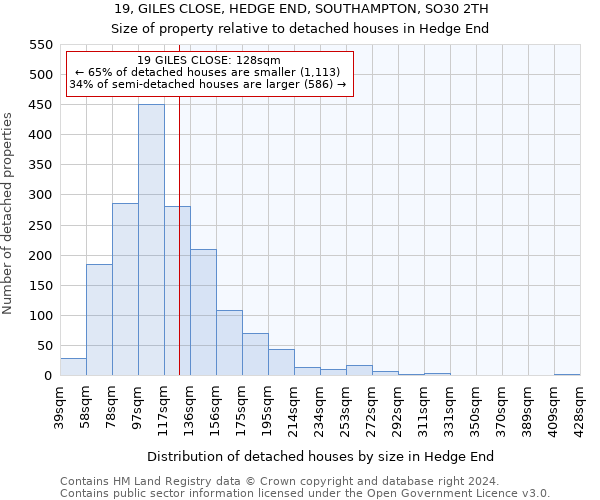 19, GILES CLOSE, HEDGE END, SOUTHAMPTON, SO30 2TH: Size of property relative to detached houses in Hedge End