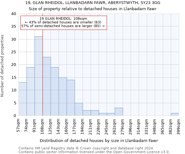 19, GLAN RHEIDOL, LLANBADARN FAWR, ABERYSTWYTH, SY23 3GG: Size of property relative to detached houses in Llanbadarn Fawr