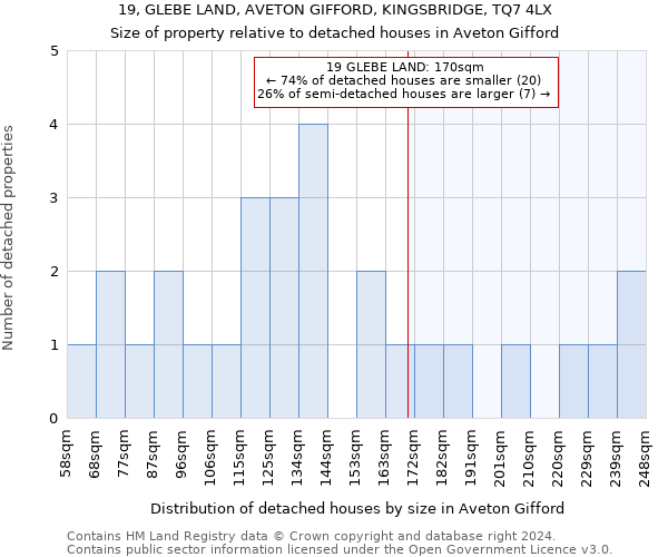 19, GLEBE LAND, AVETON GIFFORD, KINGSBRIDGE, TQ7 4LX: Size of property relative to detached houses in Aveton Gifford
