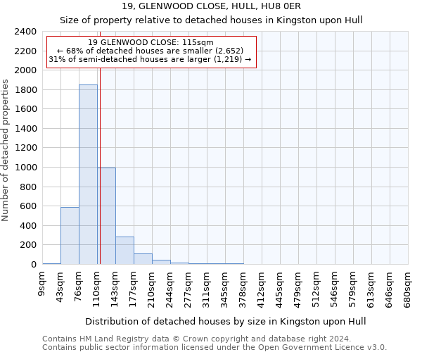 19, GLENWOOD CLOSE, HULL, HU8 0ER: Size of property relative to detached houses in Kingston upon Hull