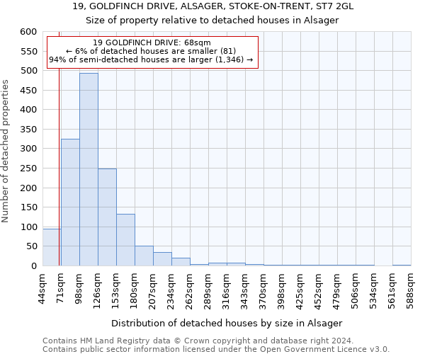 19, GOLDFINCH DRIVE, ALSAGER, STOKE-ON-TRENT, ST7 2GL: Size of property relative to detached houses in Alsager