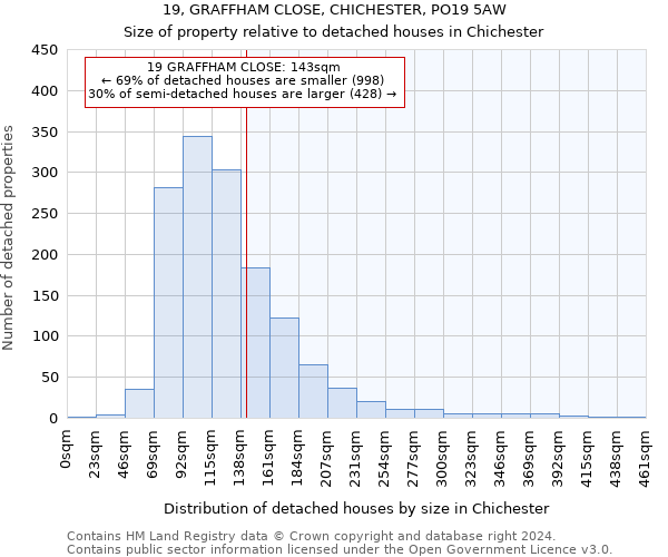 19, GRAFFHAM CLOSE, CHICHESTER, PO19 5AW: Size of property relative to detached houses in Chichester