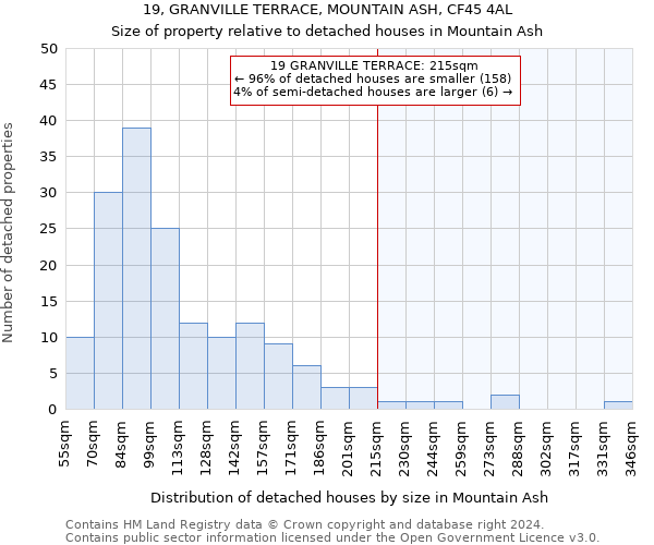 19, GRANVILLE TERRACE, MOUNTAIN ASH, CF45 4AL: Size of property relative to detached houses in Mountain Ash