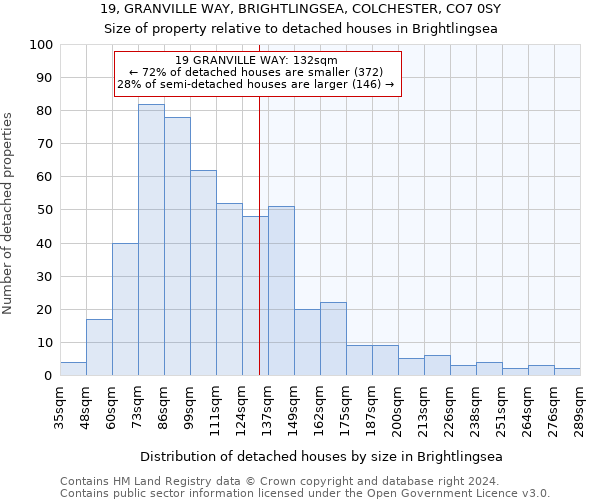 19, GRANVILLE WAY, BRIGHTLINGSEA, COLCHESTER, CO7 0SY: Size of property relative to detached houses in Brightlingsea