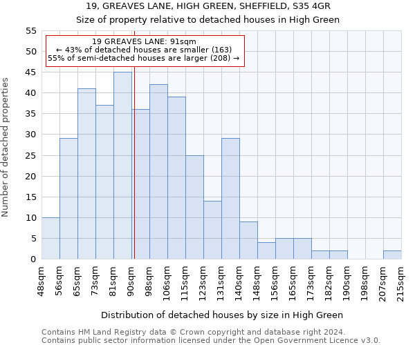 19, GREAVES LANE, HIGH GREEN, SHEFFIELD, S35 4GR: Size of property relative to detached houses in High Green