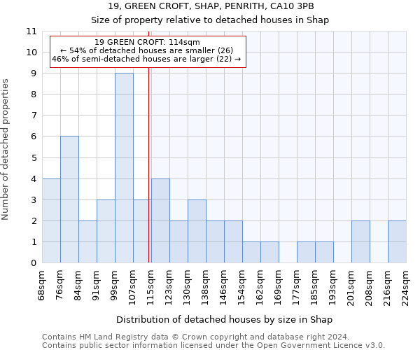 19, GREEN CROFT, SHAP, PENRITH, CA10 3PB: Size of property relative to detached houses in Shap