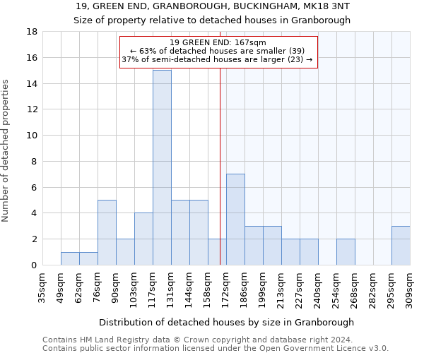 19, GREEN END, GRANBOROUGH, BUCKINGHAM, MK18 3NT: Size of property relative to detached houses in Granborough