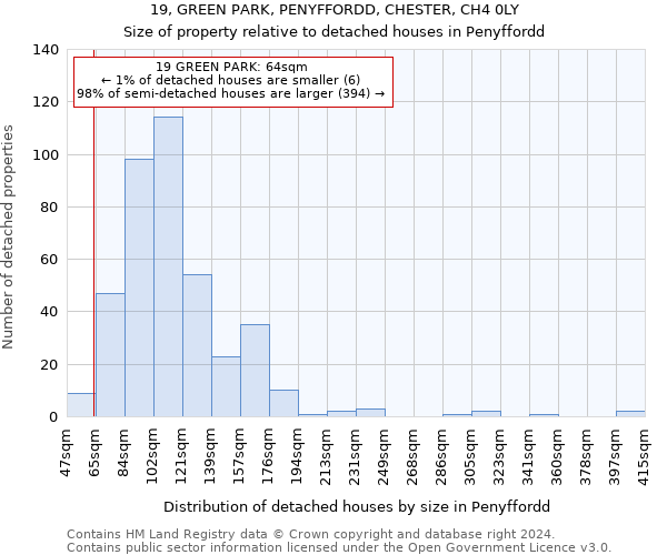 19, GREEN PARK, PENYFFORDD, CHESTER, CH4 0LY: Size of property relative to detached houses in Penyffordd