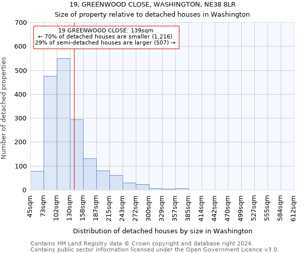 19, GREENWOOD CLOSE, WASHINGTON, NE38 8LR: Size of property relative to detached houses in Washington
