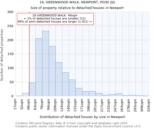 19, GREENWOOD WALK, NEWPORT, PO30 2JS: Size of property relative to detached houses in Newport