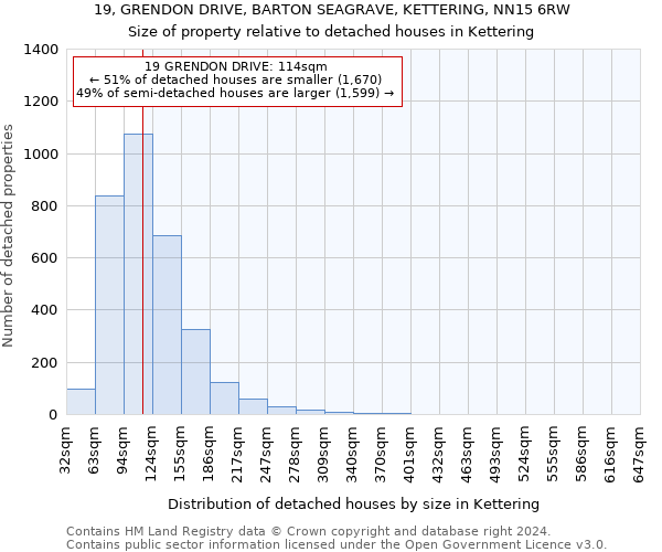 19, GRENDON DRIVE, BARTON SEAGRAVE, KETTERING, NN15 6RW: Size of property relative to detached houses in Kettering