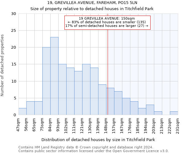 19, GREVILLEA AVENUE, FAREHAM, PO15 5LN: Size of property relative to detached houses in Titchfield Park