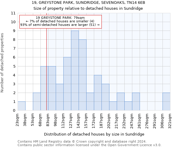 19, GREYSTONE PARK, SUNDRIDGE, SEVENOAKS, TN14 6EB: Size of property relative to detached houses in Sundridge