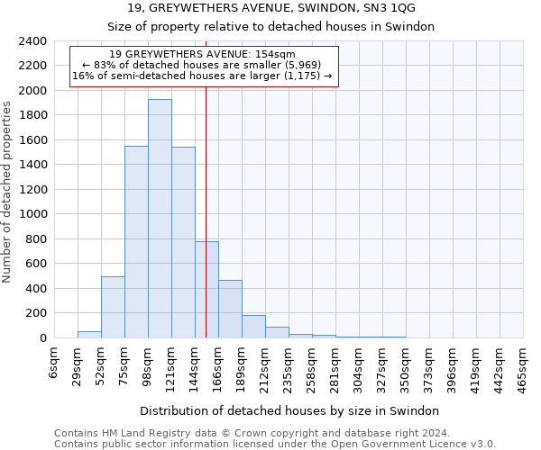 19, GREYWETHERS AVENUE, SWINDON, SN3 1QG: Size of property relative to detached houses in Swindon