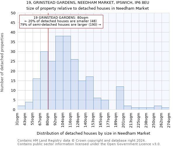 19, GRINSTEAD GARDENS, NEEDHAM MARKET, IPSWICH, IP6 8EU: Size of property relative to detached houses in Needham Market