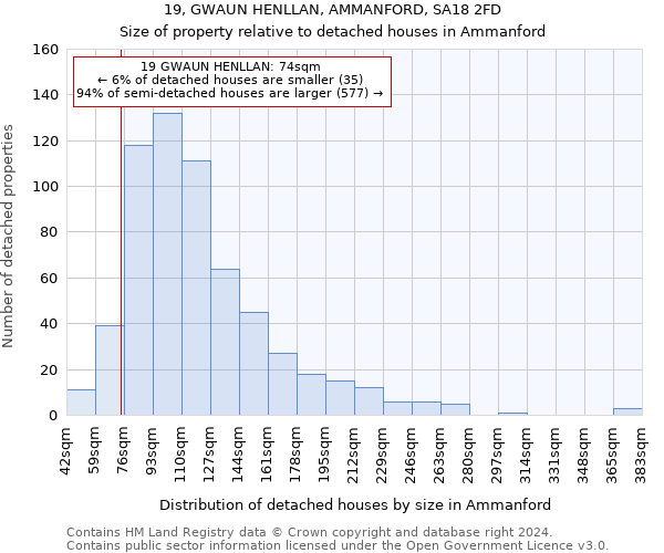 19, GWAUN HENLLAN, AMMANFORD, SA18 2FD: Size of property relative to detached houses in Ammanford