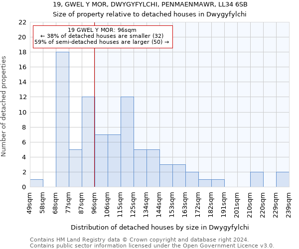 19, GWEL Y MOR, DWYGYFYLCHI, PENMAENMAWR, LL34 6SB: Size of property relative to detached houses in Dwygyfylchi