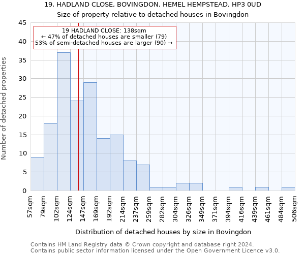19, HADLAND CLOSE, BOVINGDON, HEMEL HEMPSTEAD, HP3 0UD: Size of property relative to detached houses in Bovingdon