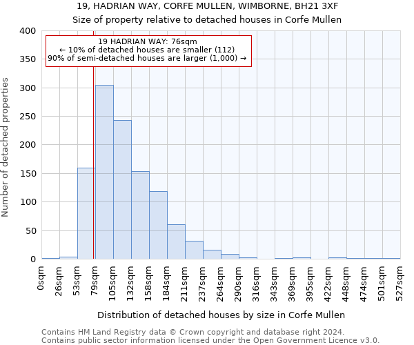 19, HADRIAN WAY, CORFE MULLEN, WIMBORNE, BH21 3XF: Size of property relative to detached houses in Corfe Mullen