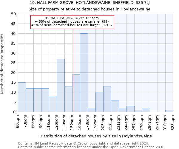 19, HALL FARM GROVE, HOYLANDSWAINE, SHEFFIELD, S36 7LJ: Size of property relative to detached houses in Hoylandswaine