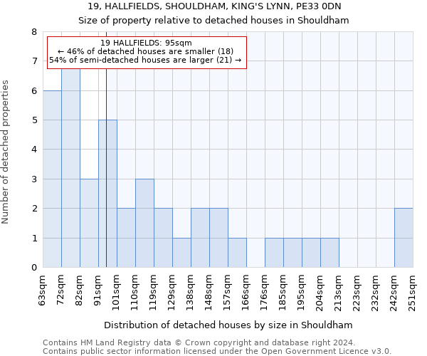 19, HALLFIELDS, SHOULDHAM, KING'S LYNN, PE33 0DN: Size of property relative to detached houses in Shouldham