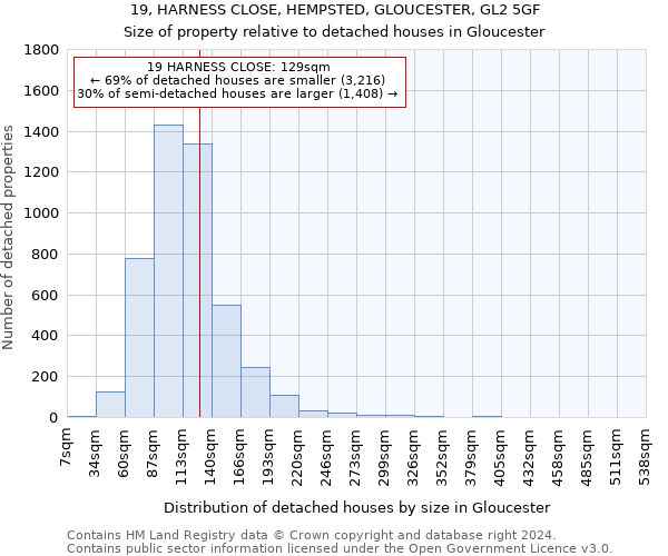 19, HARNESS CLOSE, HEMPSTED, GLOUCESTER, GL2 5GF: Size of property relative to detached houses in Gloucester