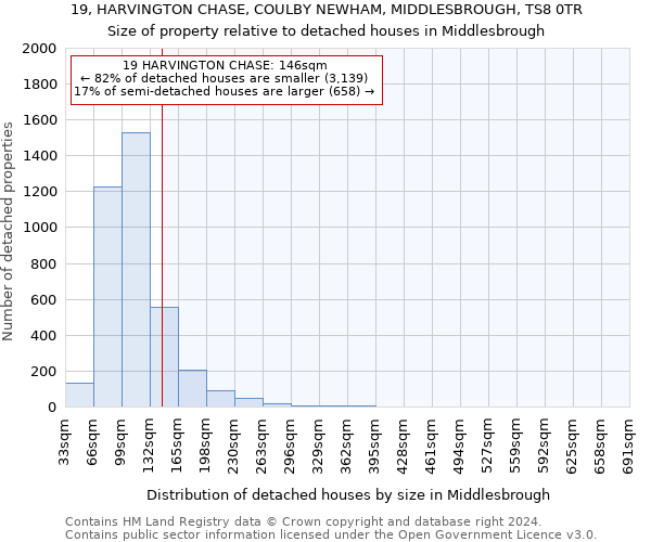 19, HARVINGTON CHASE, COULBY NEWHAM, MIDDLESBROUGH, TS8 0TR: Size of property relative to detached houses in Middlesbrough