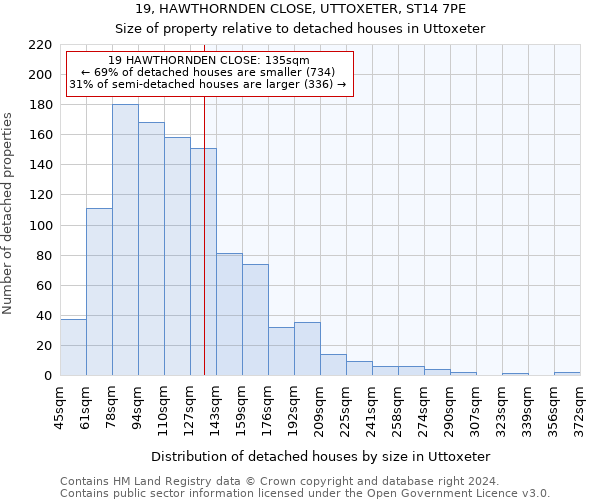 19, HAWTHORNDEN CLOSE, UTTOXETER, ST14 7PE: Size of property relative to detached houses in Uttoxeter