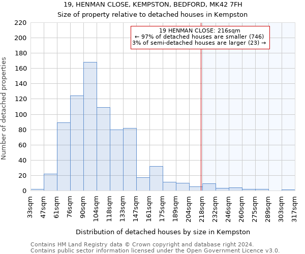 19, HENMAN CLOSE, KEMPSTON, BEDFORD, MK42 7FH: Size of property relative to detached houses in Kempston