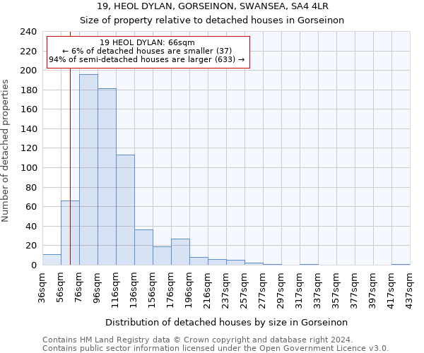 19, HEOL DYLAN, GORSEINON, SWANSEA, SA4 4LR: Size of property relative to detached houses in Gorseinon