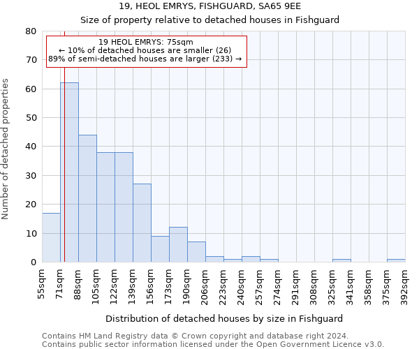 19, HEOL EMRYS, FISHGUARD, SA65 9EE: Size of property relative to detached houses in Fishguard