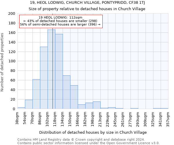 19, HEOL LODWIG, CHURCH VILLAGE, PONTYPRIDD, CF38 1TJ: Size of property relative to detached houses in Church Village