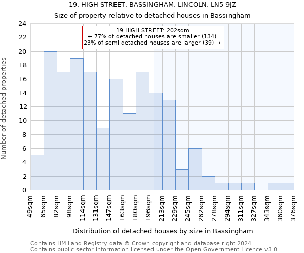 19, HIGH STREET, BASSINGHAM, LINCOLN, LN5 9JZ: Size of property relative to detached houses in Bassingham