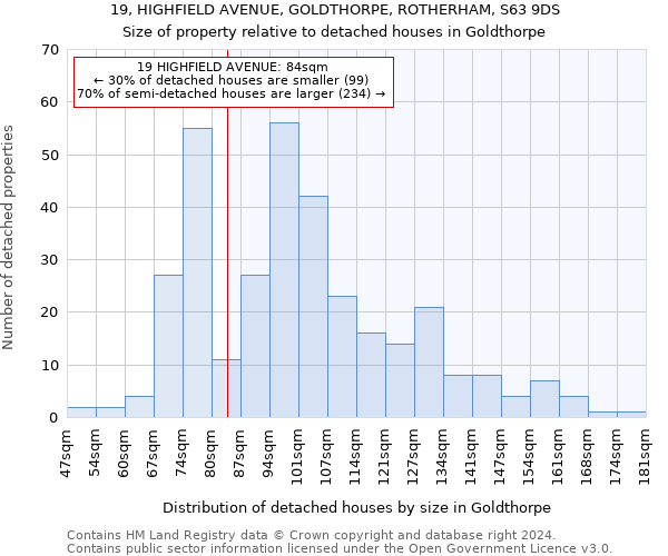 19, HIGHFIELD AVENUE, GOLDTHORPE, ROTHERHAM, S63 9DS: Size of property relative to detached houses in Goldthorpe