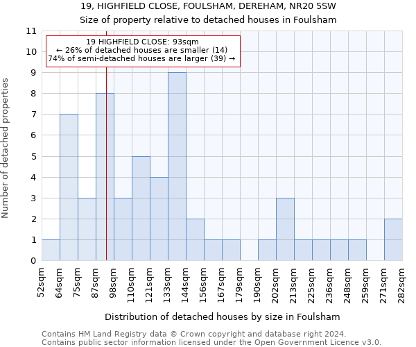 19, HIGHFIELD CLOSE, FOULSHAM, DEREHAM, NR20 5SW: Size of property relative to detached houses in Foulsham
