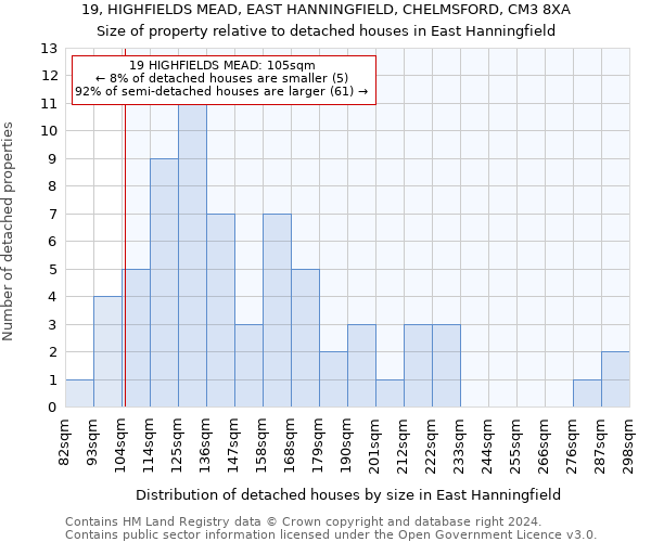 19, HIGHFIELDS MEAD, EAST HANNINGFIELD, CHELMSFORD, CM3 8XA: Size of property relative to detached houses in East Hanningfield