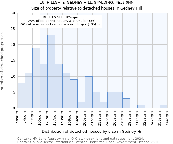 19, HILLGATE, GEDNEY HILL, SPALDING, PE12 0NN: Size of property relative to detached houses in Gedney Hill