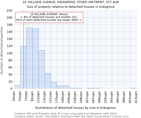 19, HILLSIDE AVENUE, KIDSGROVE, STOKE-ON-TRENT, ST7 4LW: Size of property relative to detached houses in Kidsgrove