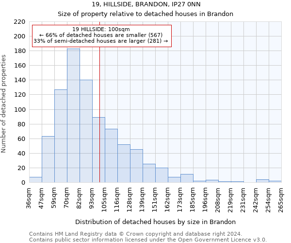 19, HILLSIDE, BRANDON, IP27 0NN: Size of property relative to detached houses in Brandon