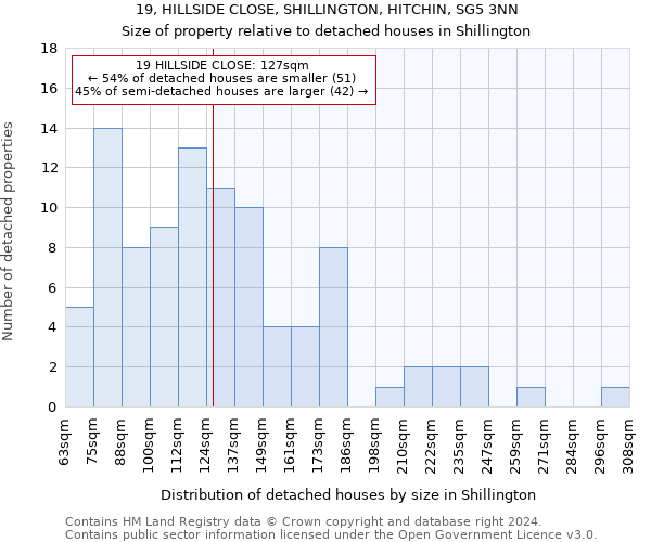 19, HILLSIDE CLOSE, SHILLINGTON, HITCHIN, SG5 3NN: Size of property relative to detached houses in Shillington