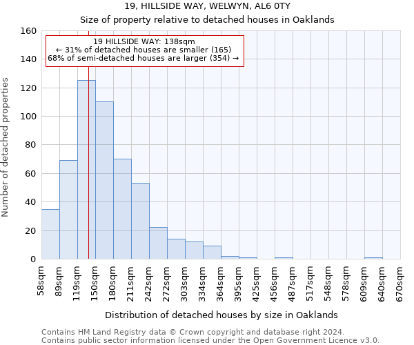 19, HILLSIDE WAY, WELWYN, AL6 0TY: Size of property relative to detached houses in Oaklands